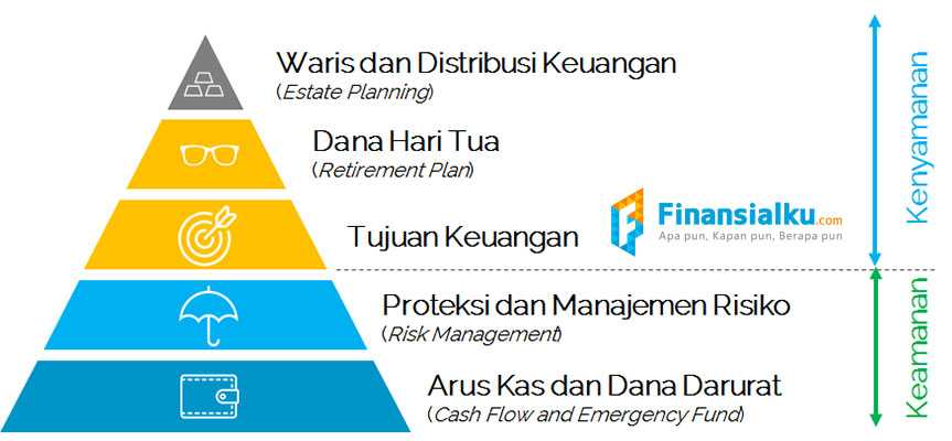 piramida-perencanaan-keuangan-finansialku